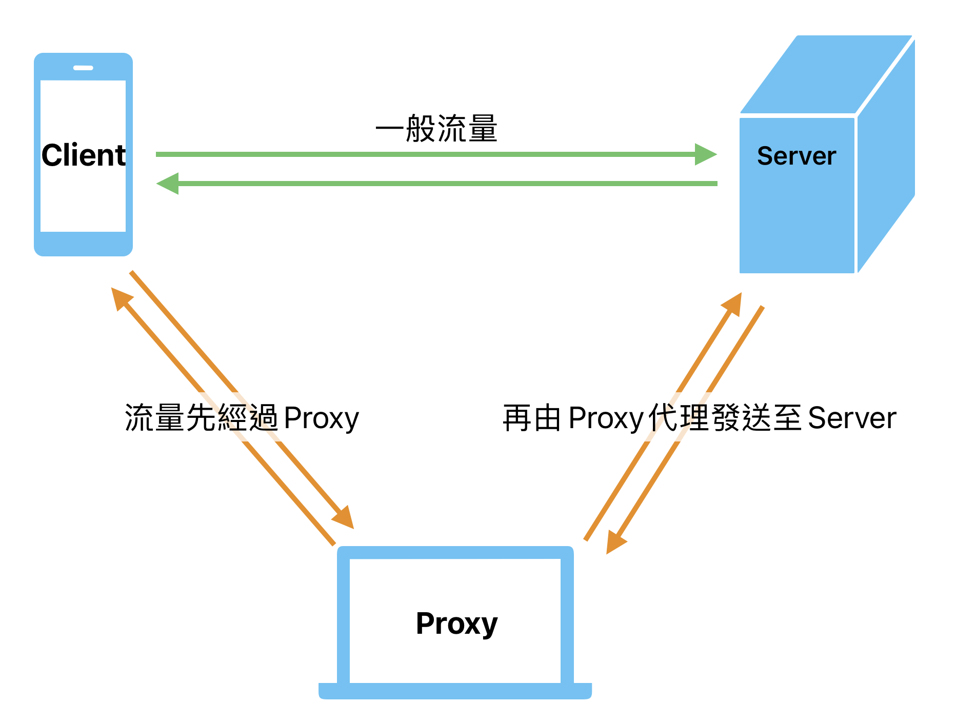 Proxy 原理